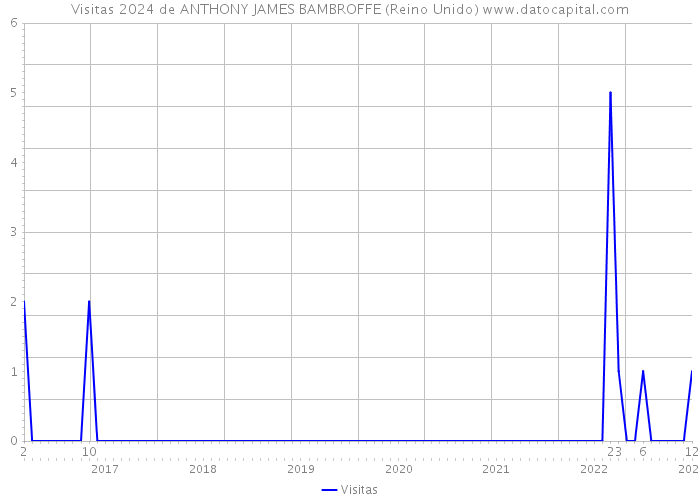 Visitas 2024 de ANTHONY JAMES BAMBROFFE (Reino Unido) 