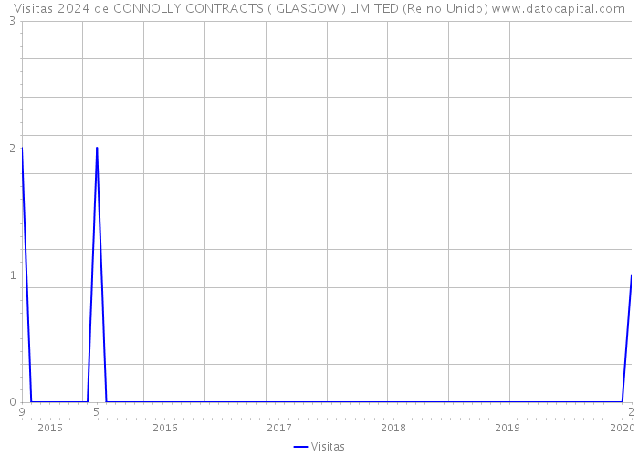 Visitas 2024 de CONNOLLY CONTRACTS ( GLASGOW ) LIMITED (Reino Unido) 