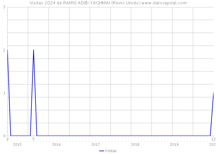 Visitas 2024 de RAMIS ADIB-YAGHMAI (Reino Unido) 