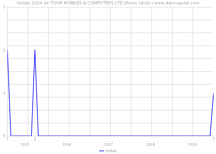 Visitas 2024 de TOOR MOBILES & COMPUTERS LTD (Reino Unido) 