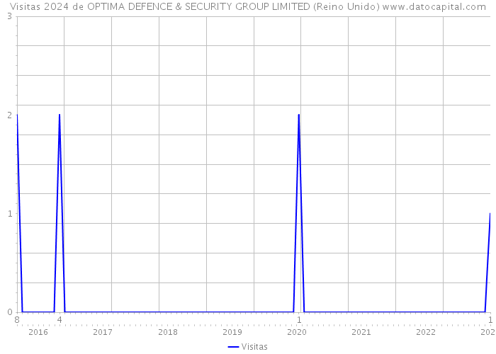Visitas 2024 de OPTIMA DEFENCE & SECURITY GROUP LIMITED (Reino Unido) 