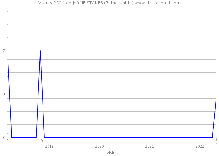 Visitas 2024 de JAYNE STAKES (Reino Unido) 