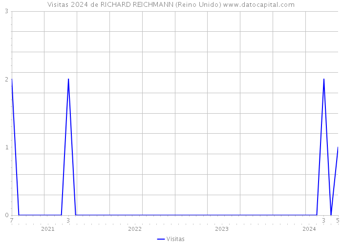 Visitas 2024 de RICHARD REICHMANN (Reino Unido) 