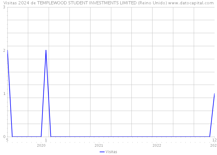 Visitas 2024 de TEMPLEWOOD STUDENT INVESTMENTS LIMITED (Reino Unido) 