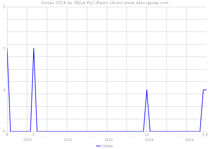 Visitas 2024 de XELLA PLC (Reino Unido) 