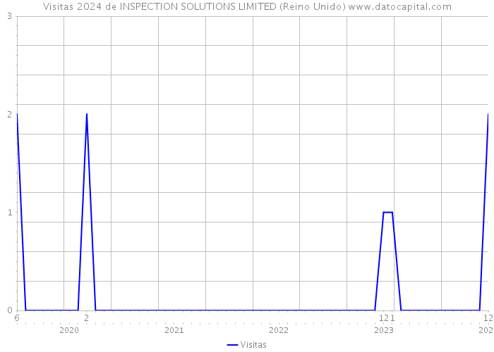 Visitas 2024 de INSPECTION SOLUTIONS LIMITED (Reino Unido) 