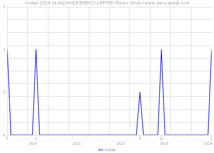 Visitas 2024 de ALLIANCE ENERGY LIMITED (Reino Unido) 