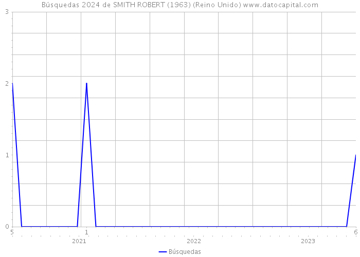 Búsquedas 2024 de SMITH ROBERT (1963) (Reino Unido) 