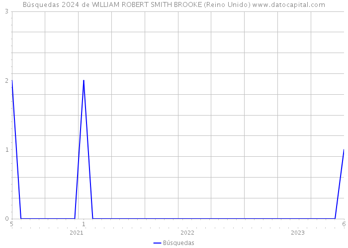 Búsquedas 2024 de WILLIAM ROBERT SMITH BROOKE (Reino Unido) 