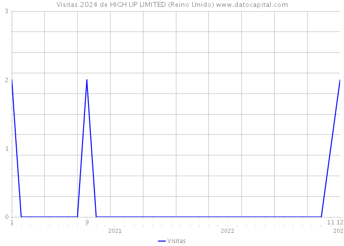 Visitas 2024 de HIGH UP LIMITED (Reino Unido) 