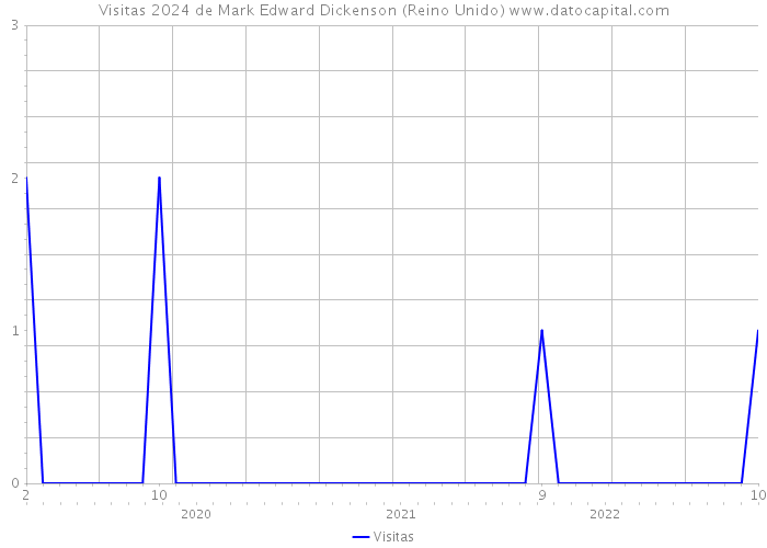 Visitas 2024 de Mark Edward Dickenson (Reino Unido) 