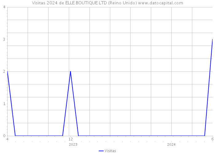 Visitas 2024 de ELLE BOUTIQUE LTD (Reino Unido) 