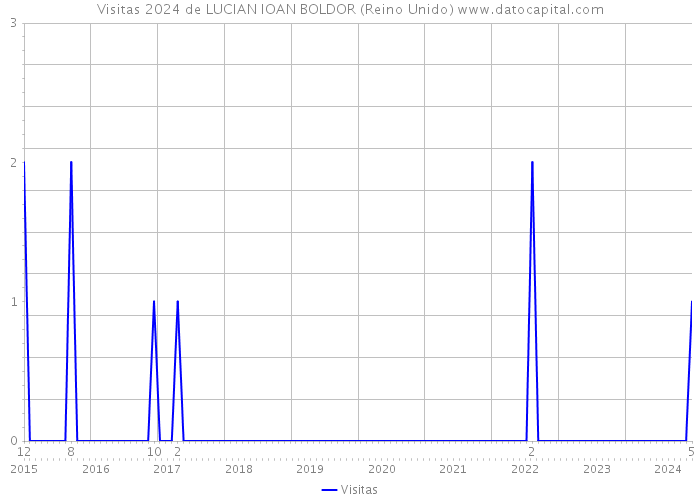 Visitas 2024 de LUCIAN IOAN BOLDOR (Reino Unido) 