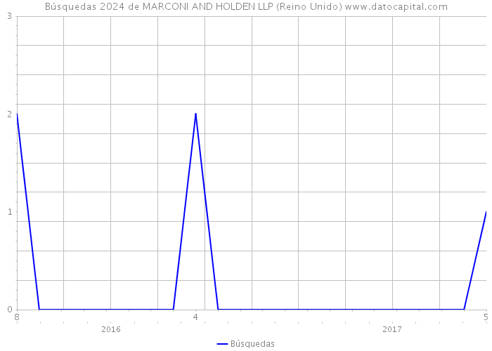 Búsquedas 2024 de MARCONI AND HOLDEN LLP (Reino Unido) 