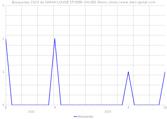 Búsquedas 2024 de SARAH LOUISE STORER-DAVIES (Reino Unido) 