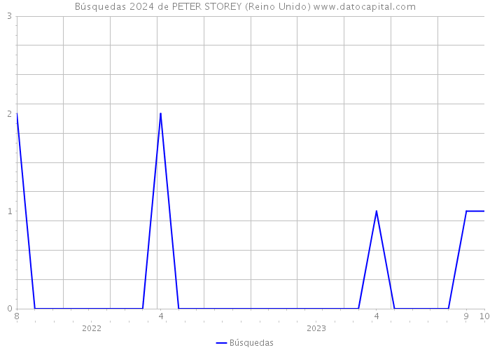 Búsquedas 2024 de PETER STOREY (Reino Unido) 