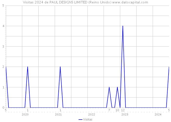 Visitas 2024 de PAUL DESIGNS LIMITED (Reino Unido) 