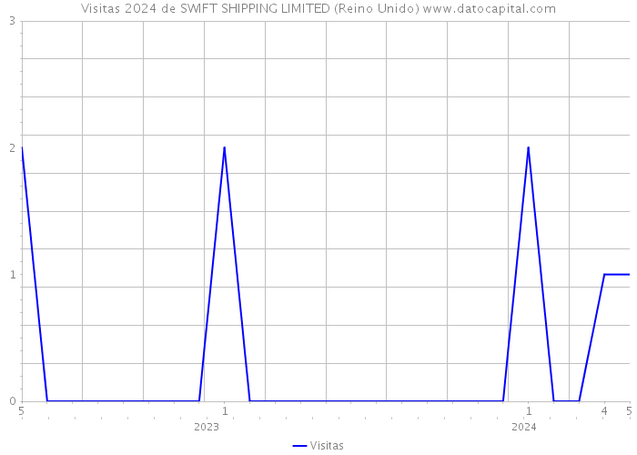 Visitas 2024 de SWIFT SHIPPING LIMITED (Reino Unido) 