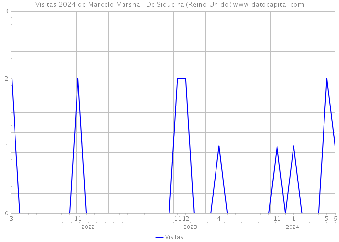 Visitas 2024 de Marcelo Marshall De Siqueira (Reino Unido) 