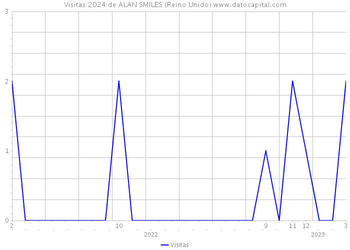 Visitas 2024 de ALAN SMILES (Reino Unido) 