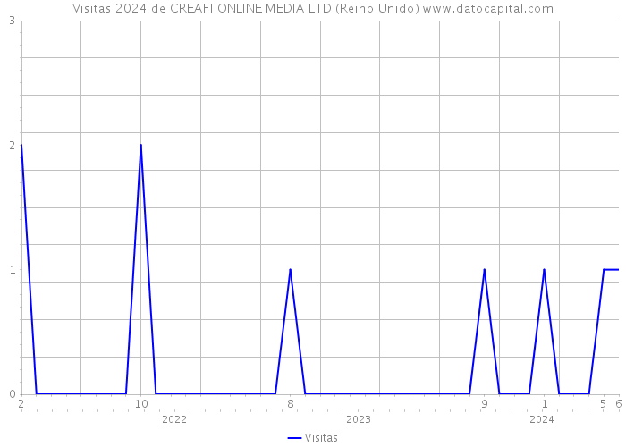 Visitas 2024 de CREAFI ONLINE MEDIA LTD (Reino Unido) 