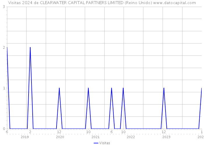 Visitas 2024 de CLEARWATER CAPITAL PARTNERS LIMITED (Reino Unido) 