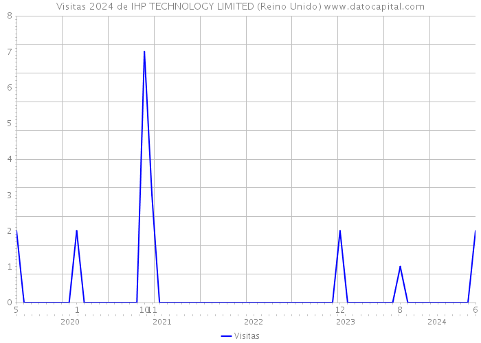 Visitas 2024 de IHP TECHNOLOGY LIMITED (Reino Unido) 