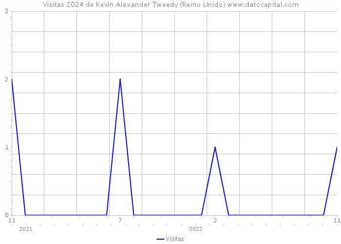 Visitas 2024 de Kevin Alexander Tweedy (Reino Unido) 