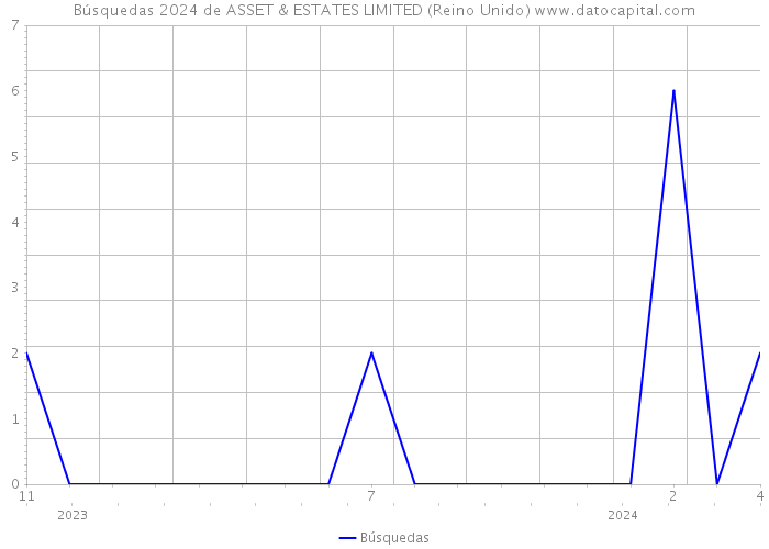 Búsquedas 2024 de ASSET & ESTATES LIMITED (Reino Unido) 