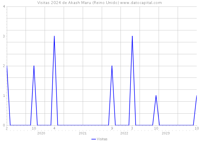 Visitas 2024 de Akash Maru (Reino Unido) 