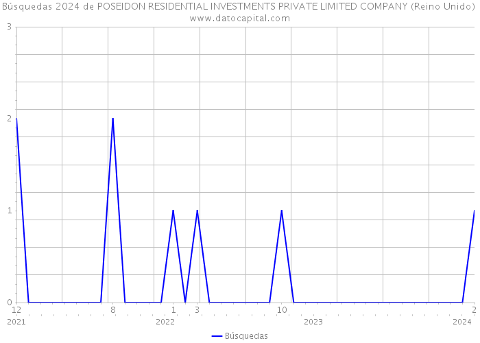 Búsquedas 2024 de POSEIDON RESIDENTIAL INVESTMENTS PRIVATE LIMITED COMPANY (Reino Unido) 