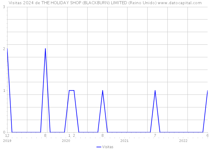 Visitas 2024 de THE HOLIDAY SHOP (BLACKBURN) LIMITED (Reino Unido) 