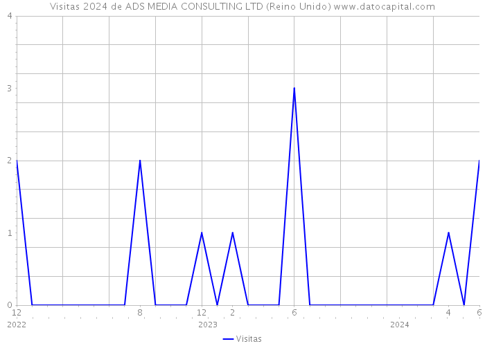 Visitas 2024 de ADS MEDIA CONSULTING LTD (Reino Unido) 