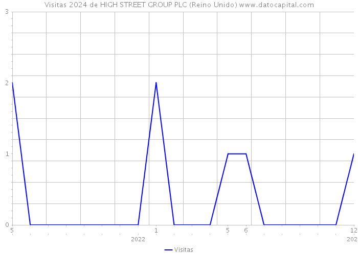 Visitas 2024 de HIGH STREET GROUP PLC (Reino Unido) 