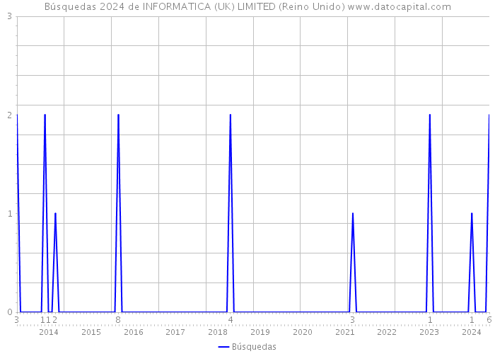 Búsquedas 2024 de INFORMATICA (UK) LIMITED (Reino Unido) 