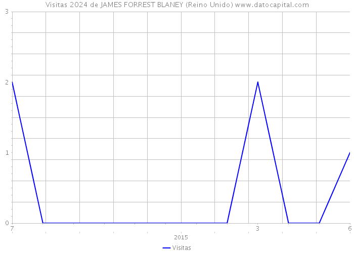 Visitas 2024 de JAMES FORREST BLANEY (Reino Unido) 