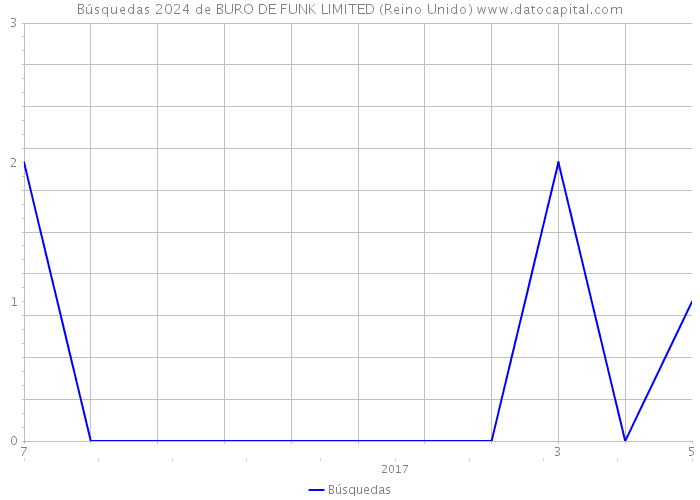 Búsquedas 2024 de BURO DE FUNK LIMITED (Reino Unido) 