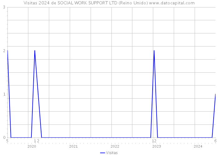 Visitas 2024 de SOCIAL WORK SUPPORT LTD (Reino Unido) 