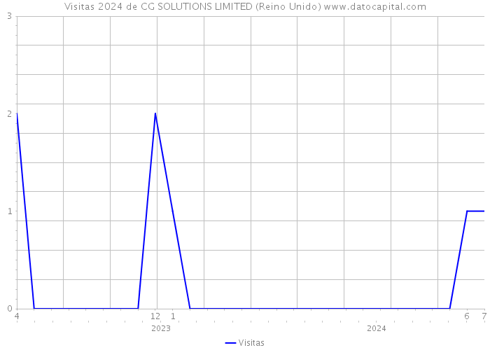 Visitas 2024 de CG SOLUTIONS LIMITED (Reino Unido) 