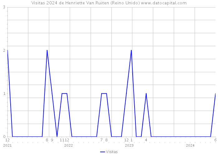 Visitas 2024 de Henriette Van Ruiten (Reino Unido) 