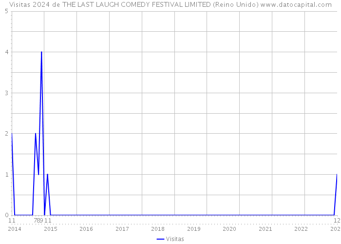 Visitas 2024 de THE LAST LAUGH COMEDY FESTIVAL LIMITED (Reino Unido) 