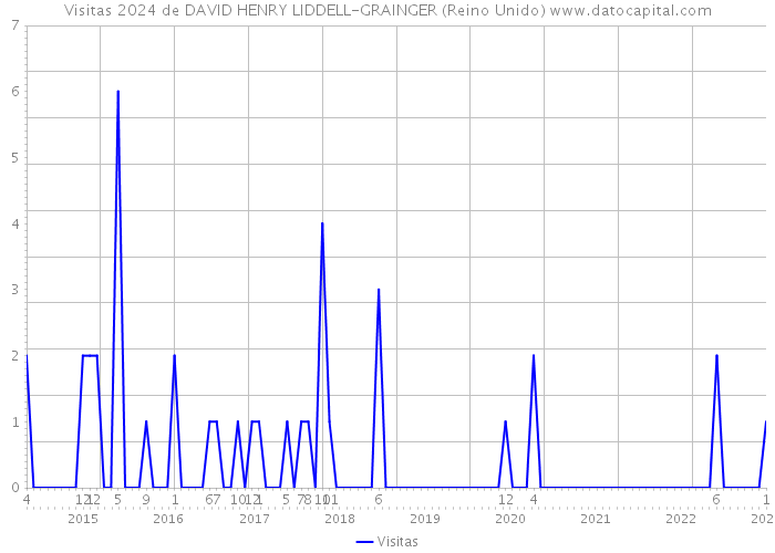 Visitas 2024 de DAVID HENRY LIDDELL-GRAINGER (Reino Unido) 