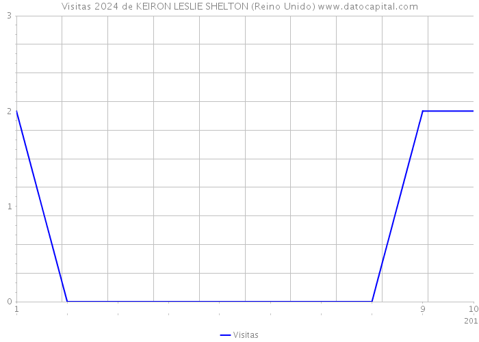 Visitas 2024 de KEIRON LESLIE SHELTON (Reino Unido) 