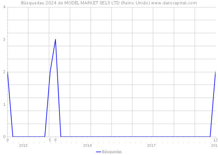 Búsquedas 2024 de MODEL MARKET SE13 LTD (Reino Unido) 