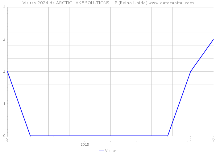 Visitas 2024 de ARCTIC LAKE SOLUTIONS LLP (Reino Unido) 
