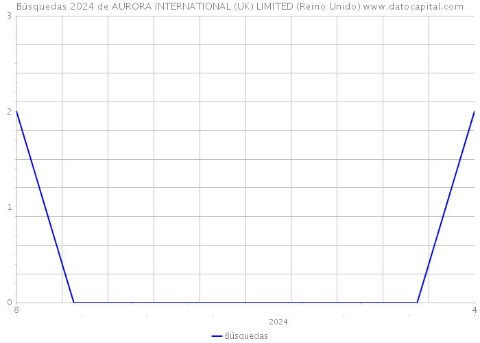 Búsquedas 2024 de AURORA INTERNATIONAL (UK) LIMITED (Reino Unido) 