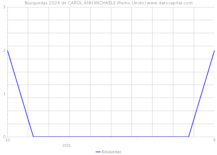 Búsquedas 2024 de CAROL ANN MICHAELS (Reino Unido) 