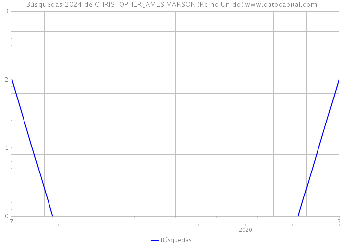 Búsquedas 2024 de CHRISTOPHER JAMES MARSON (Reino Unido) 