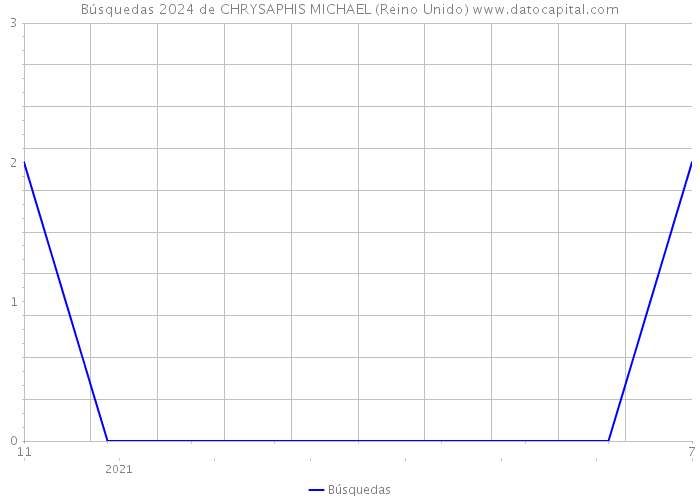 Búsquedas 2024 de CHRYSAPHIS MICHAEL (Reino Unido) 