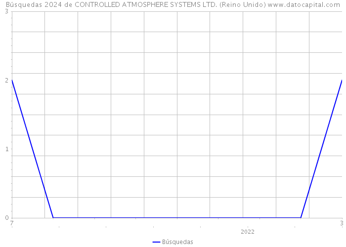 Búsquedas 2024 de CONTROLLED ATMOSPHERE SYSTEMS LTD. (Reino Unido) 